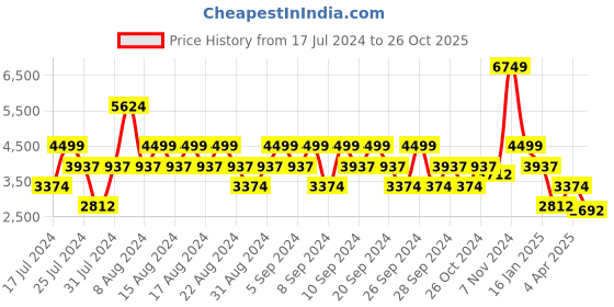 myntra.com Stylee LIFESTYLE Floral Embroidered Organza Unstitched Dress Material stylee lifestyle Price History Graph from 17 Jul 2024 to 26 Oct 2025