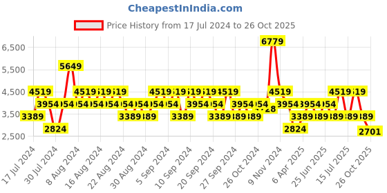 myntra.com Stylee LIFESTYLE Floral Embroidered Organza Unstitched Dress Material stylee lifestyle Price History Graph from 17 Jul 2024 to 26 Oct 2025