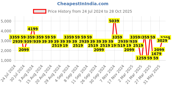 myntra.com Stylee LIFESTYLE Floral Embroidered Organza Unstitched Dress Material stylee lifestyle Price History Graph from 24 Jul 2024 to 28 Oct 2025