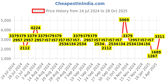 myntra.com Stylee LIFESTYLE Floral Embroidered Organza Unstitched Dress Material stylee lifestyle Price History Graph from 24 Jul 2024 to 28 Oct 2025