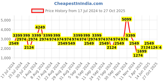 myntra.com Stylee LIFESTYLE Floral Embroidered Organza Unstitched Dress Material stylee lifestyle Price History Graph from 17 Jul 2024 to 27 Oct 2025