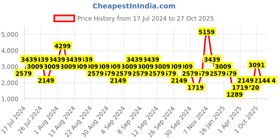 myntra.com Stylee LIFESTYLE Floral Embroidered Organza Unstitched Dress Material stylee lifestyle Price History Graph from 17 Jul 2024 to 27 Oct 2025