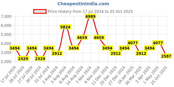 myntra.com Stylee LIFESTYLE Floral Embroidered Organza Unstitched Dress Material stylee lifestyle Price History Graph from 17 Jul 2024 to 25 Oct 2025