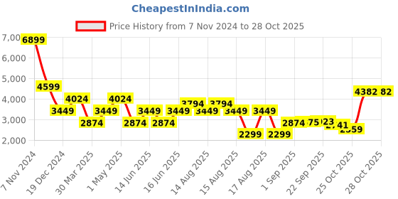 myntra.com Stylee LIFESTYLE Floral Embroidered Organza Unstitched Dress Material stylee lifestyle Price History Graph from 7 Nov 2024 to 25 Oct 2025