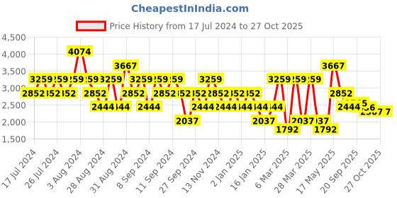 myntra.com Stylee LIFESTYLE Floral Embroidered Pure Silk Unstitched Dress Material stylee lifestyle Price History Graph from 17 Jul 2024 to 27 Oct 2025