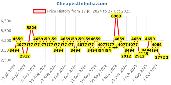 myntra.com Stylee LIFESTYLE Floral Embroidered Sequinned Pure Silk Unstitched Dress Material stylee lifestyle Price History Graph from 17 Jul 2024 to 27 Oct 2025
