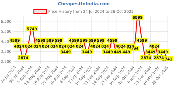 myntra.com Stylee LIFESTYLE Floral Embroidered Silk Georgette Unstitched Dress Material stylee lifestyle Price History Graph from 24 Jul 2024 to 26 Oct 2025
