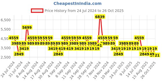 myntra.com Stylee LIFESTYLE Floral Embroidered Silk Georgette Unstitched Dress Material stylee lifestyle Price History Graph from 24 Jul 2024 to 26 Oct 2025