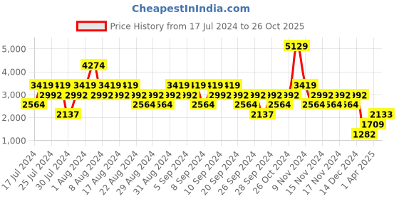 myntra.com Stylee LIFESTYLE Floral Embroidered Unstitched Dress Material stylee lifestyle Price History Graph from 17 Jul 2024 to 26 Oct 2025