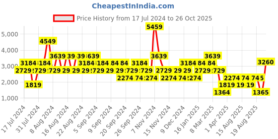 myntra.com Stylee LIFESTYLE Floral Embroidered Unstitched Dress Material stylee lifestyle Price History Graph from 17 Jul 2024 to 26 Oct 2025