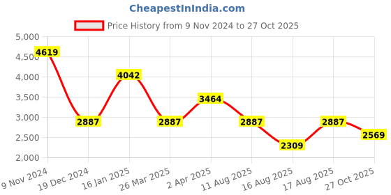 myntra.com Stylee LIFESTYLE Floral Embroidered Unstitched Dress Material stylee lifestyle Price History Graph from 9 Nov 2024 to 27 Oct 2025