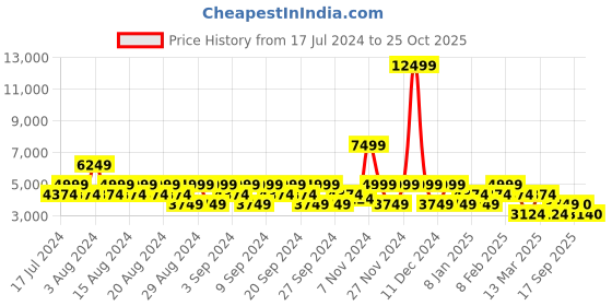 myntra.com Stylee LIFESTYLE Floral Embroidered Velvet Unstitched Dress Material stylee lifestyle Price History Graph from 17 Jul 2024 to 25 Oct 2025