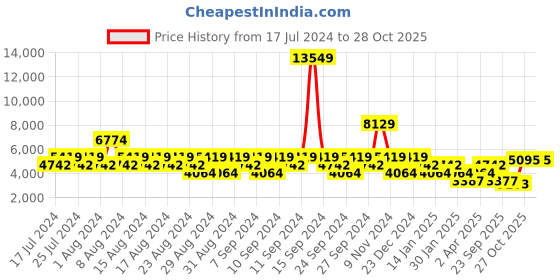 myntra.com Stylee LIFESTYLE Floral Embroidered Velvet Unstitched Dress Material stylee lifestyle Price History Graph from 17 Jul 2024 to 28 Oct 2025