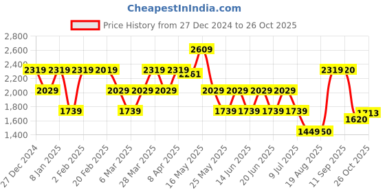 myntra.com Stylee LIFESTYLE Floral Printed Gotta Patti Pure Cotton Unstitched Dress Material stylee lifestyle Price History Graph from 27 Dec 2024 to 26 Oct 2025