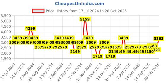 myntra.com Stylee LIFESTYLE Floral Printed Muslin Unstitched Dress Material stylee lifestyle Price History Graph from 17 Jul 2024 to 28 Oct 2025
