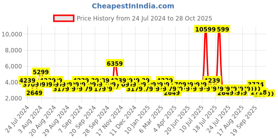 myntra.com Stylee LIFESTYLE Floral Printed Pashmina Unstitched Dress Material stylee lifestyle Price History Graph from 24 Jul 2024 to 27 Oct 2025