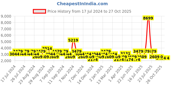 myntra.com Stylee LIFESTYLE Floral Printed Pure Cotton Unstitched Dress Material stylee lifestyle Price History Graph from 17 Jul 2024 to 26 Oct 2025