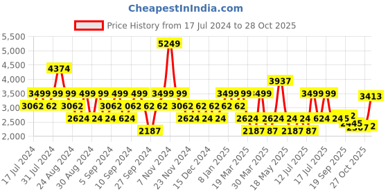 myntra.com Stylee LIFESTYLE Floral Printed Pure Cotton Unstitched Dress Material stylee lifestyle Price History Graph from 17 Jul 2024 to 27 Oct 2025