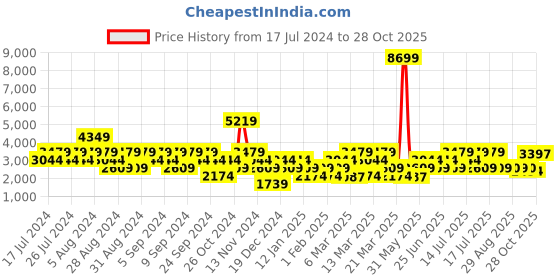 myntra.com Stylee LIFESTYLE Floral Printed Pure Silk Unstitched Dress Material stylee lifestyle Price History Graph from 17 Jul 2024 to 27 Oct 2025