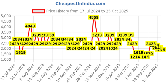 myntra.com Stylee LIFESTYLE Floral Printed Pure Silk Unstitched Dress Material stylee lifestyle Price History Graph from 17 Jul 2024 to 25 Oct 2025