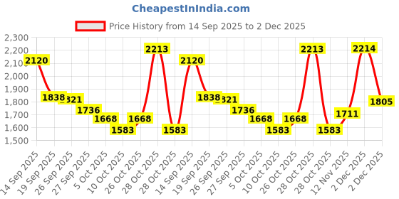 myntra.com Stylee LIFESTYLE Floral Printed Pure Silk Unstitched Dress Material stylee lifestyle Price History Graph from 14 Sep 2025 to 2 Dec 2025
