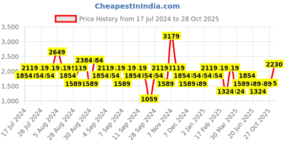 myntra.com Stylee LIFESTYLE Floral Printed Satin Unstitched Dress Material stylee lifestyle Price History Graph from 17 Jul 2024 to 27 Oct 2025