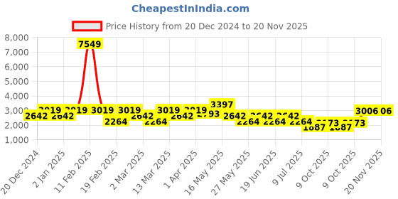 myntra.com Stylee LIFESTYLE Floral Printed Sequinned Unstitched Dress Material stylee lifestyle Price History Graph from 20 Dec 2024 to 19 Nov 2025