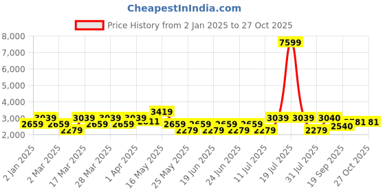 myntra.com Stylee LIFESTYLE Floral Printed Sequinned Unstitched Dress Material stylee lifestyle Price History Graph from 2 Jan 2025 to 27 Oct 2025