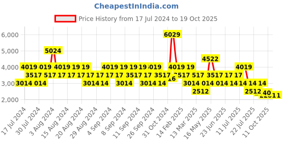 myntra.com Stylee LIFESTYLE Floral Printed Thread Work Detailed Pure Silk Unstitched Dress Material stylee lifestyle Price History Graph from 17 Jul 2024 to 18 Oct 2025