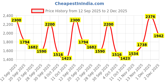 myntra.com Stylee LIFESTYLE Floral Printed Unstitched Dress Material stylee lifestyle Price History Graph from 12 Sep 2025 to 2 Dec 2025