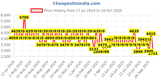 myntra.com Stylee LIFESTYLE Floral Woven Design Jacquard Zari Unstitched Dress Material stylee lifestyle Price History Graph from 17 Jul 2024 to 29 Oct 2025