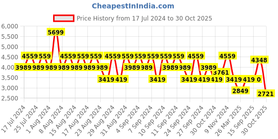 myntra.com Stylee LIFESTYLE Floral Woven Design Jacquard Zari Unstitched Dress Material stylee lifestyle Price History Graph from 17 Jul 2024 to 28 Oct 2025