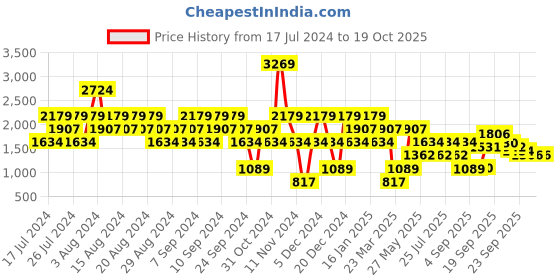 myntra.com Stylee LIFESTYLE Geometric Printed Pashmina Unstitched Dress Material stylee lifestyle Price History Graph from 17 Jul 2024 to 18 Oct 2025