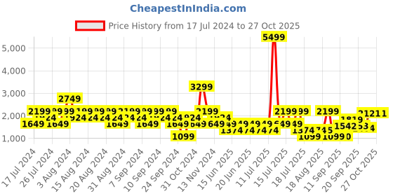 myntra.com Stylee LIFESTYLE Geometric Printed Pashmina Unstitched Dress Material stylee lifestyle Price History Graph from 17 Jul 2024 to 27 Oct 2025