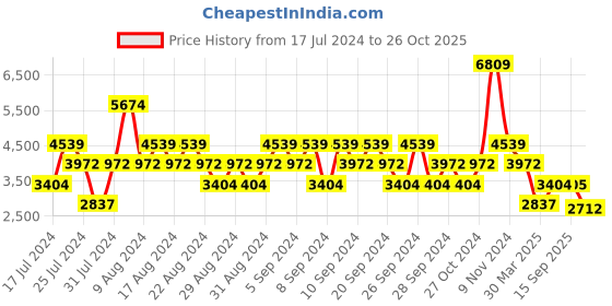 myntra.com Stylee LIFESTYLE Geometric Printed Pure Silk Unstitched Dress Material stylee lifestyle Price History Graph from 17 Jul 2024 to 26 Oct 2025