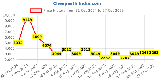 myntra.com Stylee LIFESTYLE Navy Blue & Silver-Toned Embroidered Semi-Stitched Dress Material stylee lifestyle Price History Graph from 31 Oct 2024 to 27 Oct 2025