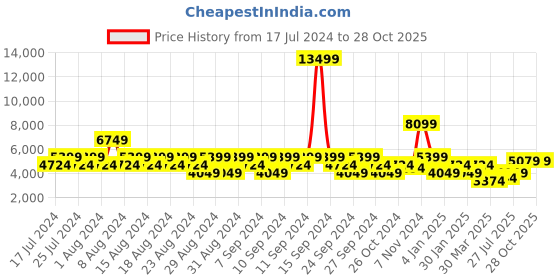myntra.com Stylee LIFESTYLE Paisley Embroidered Sequinned Velvet Unstitched Dress Material stylee lifestyle Price History Graph from 17 Jul 2024 to 28 Oct 2025