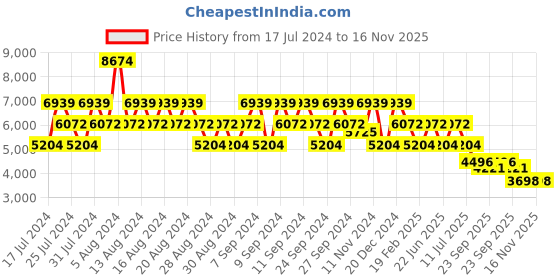 myntra.com Stylee LIFESTYLE Paisley Embroidered Velvet Unstitched Dress Material stylee lifestyle Price History Graph from 17 Jul 2024 to 16 Nov 2025