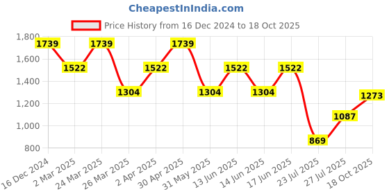 myntra.com Stylee LIFESTYLE Paisley Woven Design Zari Saree stylee lifestyle Price History Graph from 16 Dec 2024 to 18 Oct 2025