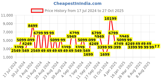 myntra.com Stylee LIFESTYLE Peach-Coloured & Gold-Toned Embroidered Semi-Stitched Dress Material stylee lifestyle Price History Graph from 17 Jul 2024 to 26 Oct 2025