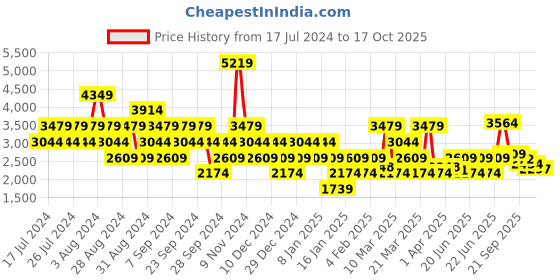 myntra.com Stylee LIFESTYLE Printed Pure Cotton Unstitched Dress Material stylee lifestyle Price History Graph from 17 Jul 2024 to 17 Oct 2025