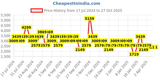 myntra.com Stylee LIFESTYLE Printed Pure Cotton Unstitched Dress Material stylee lifestyle Price History Graph from 17 Jul 2024 to 27 Oct 2025