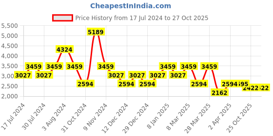 myntra.com Stylee LIFESTYLE Printed Pure Cotton Unstitched Dress Material stylee lifestyle Price History Graph from 17 Jul 2024 to 27 Oct 2025