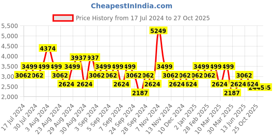 myntra.com Stylee LIFESTYLE Printed Pure Cotton Unstitched Dress Material stylee lifestyle Price History Graph from 17 Jul 2024 to 27 Oct 2025