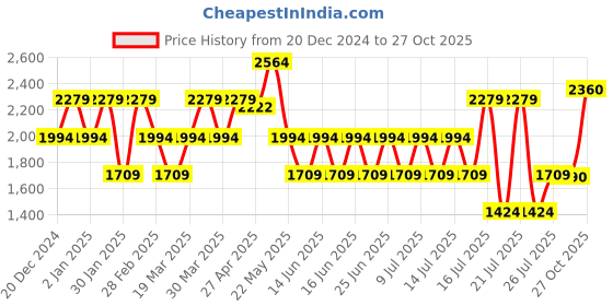myntra.com Stylee LIFESTYLE Printed Pure Cotton Unstitched Dress Material stylee lifestyle Price History Graph from 20 Dec 2024 to 26 Oct 2025