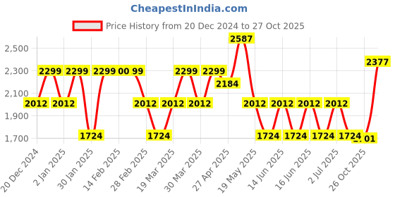 myntra.com Stylee LIFESTYLE Printed Pure Cotton Unstitched Dress Material stylee lifestyle Price History Graph from 20 Dec 2024 to 26 Oct 2025