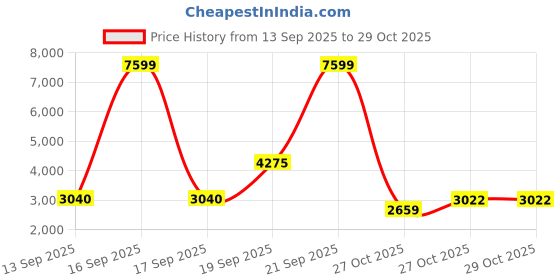myntra.com Stylee LIFESTYLE Printed Pure Cotton Unstitched Dress Material stylee lifestyle Price History Graph from 13 Sep 2025 to 29 Oct 2025