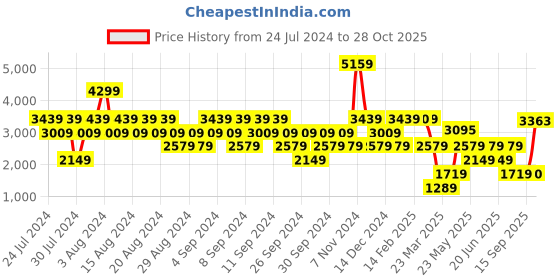 myntra.com Stylee LIFESTYLE Printed Pure Silk Unstitched Dress Material stylee lifestyle Price History Graph from 24 Jul 2024 to 28 Oct 2025