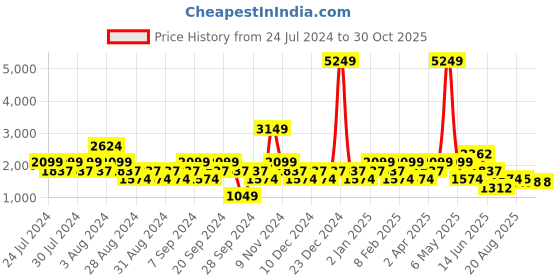 myntra.com Stylee LIFESTYLE Printed Pure Silk Unstitched Dress Material stylee lifestyle Price History Graph from 24 Jul 2024 to 30 Oct 2025