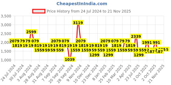 myntra.com Stylee LIFESTYLE Printed Pure Silk Unstitched Dress Material stylee lifestyle Price History Graph from 24 Jul 2024 to 20 Nov 2025